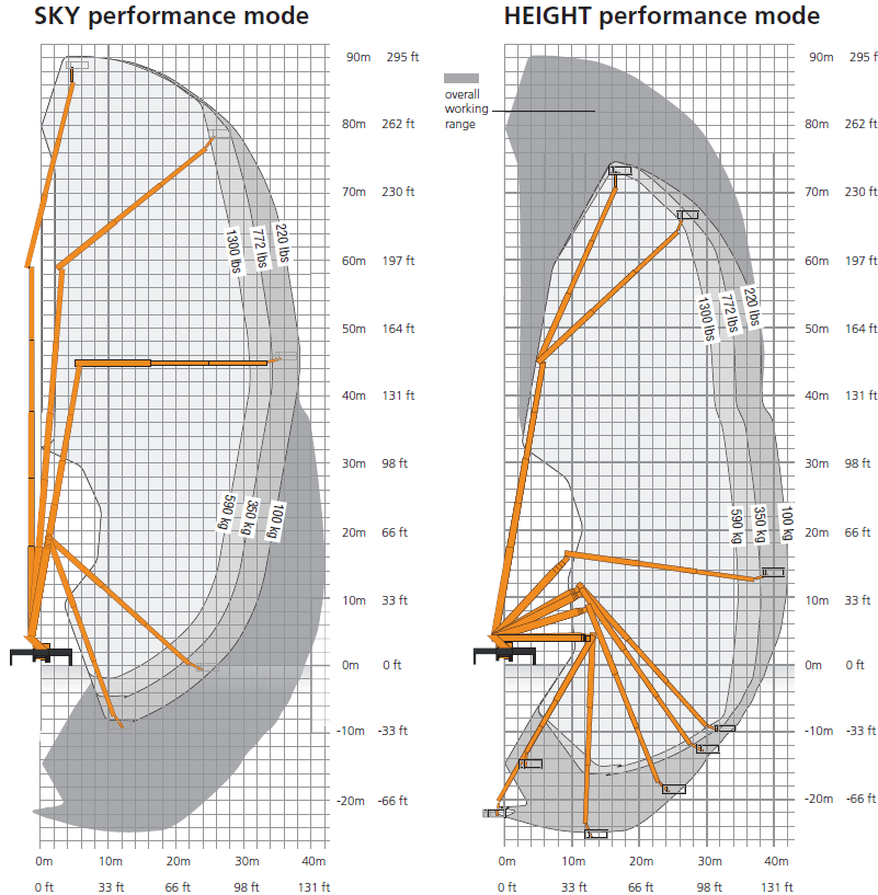 Full working envelope reach diagram